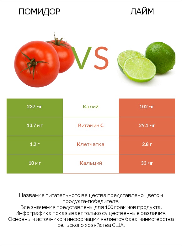 Томат или помидор  vs Лайм infographic