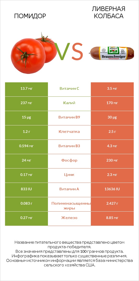 Помидор  vs Ливерная колбаса infographic