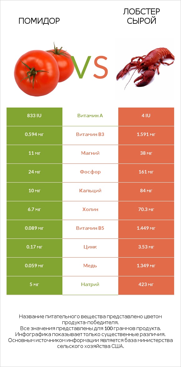 Помидор vs Лобстер сырой infographic