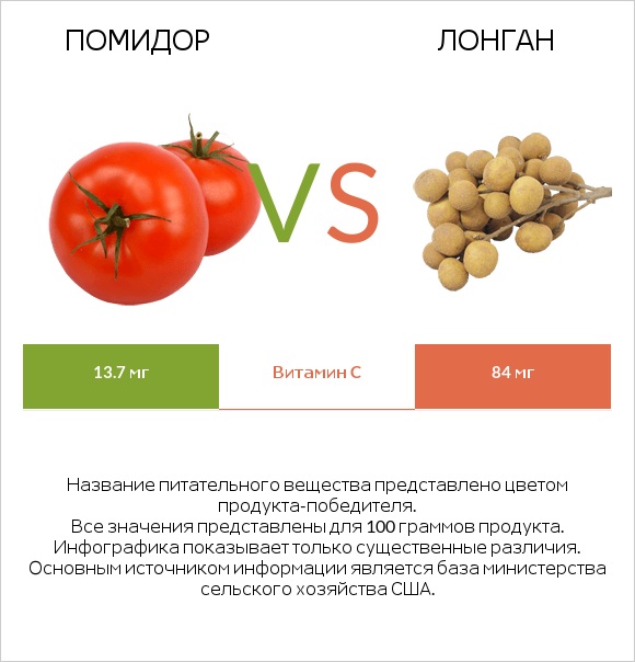 Помидор  vs Лонган infographic