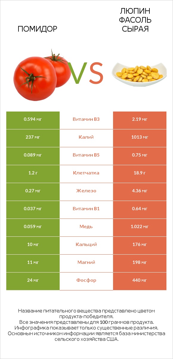 Помидор vs Люпин Фасоль сырая infographic