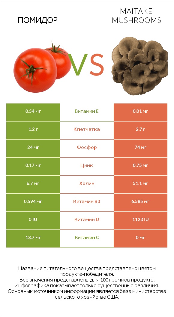 Помидор vs Maitake mushrooms infographic