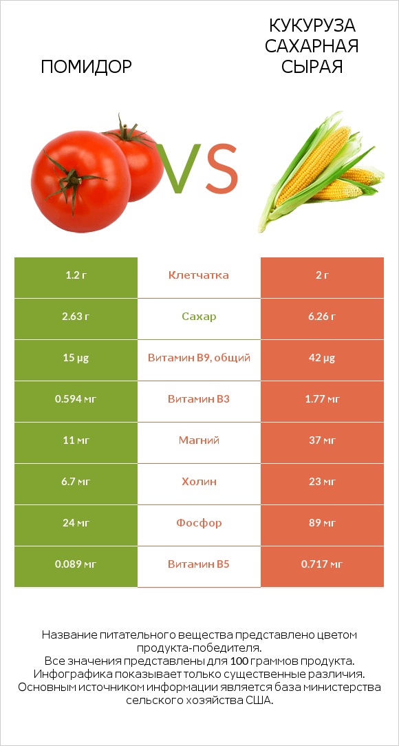 Помидор vs Кукуруза сахарная сырая infographic