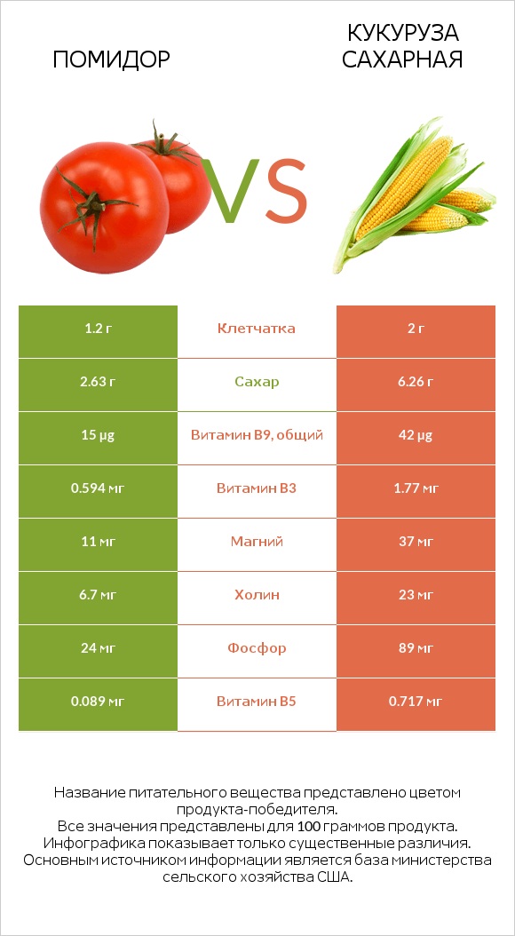 Помидор vs Кукуруза сахарная infographic
