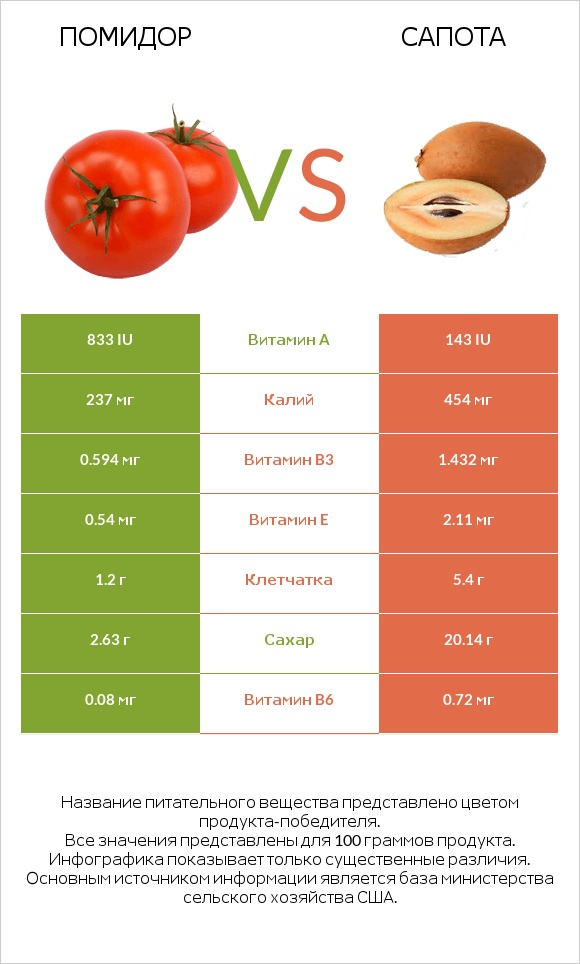 Помидор  vs Сапота infographic