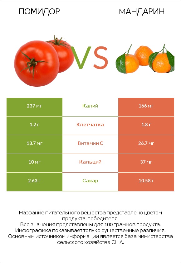 Помидор  vs Mандарин infographic