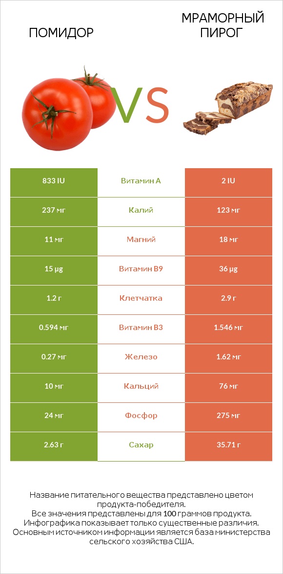 Помидор  vs Мраморный пирог infographic