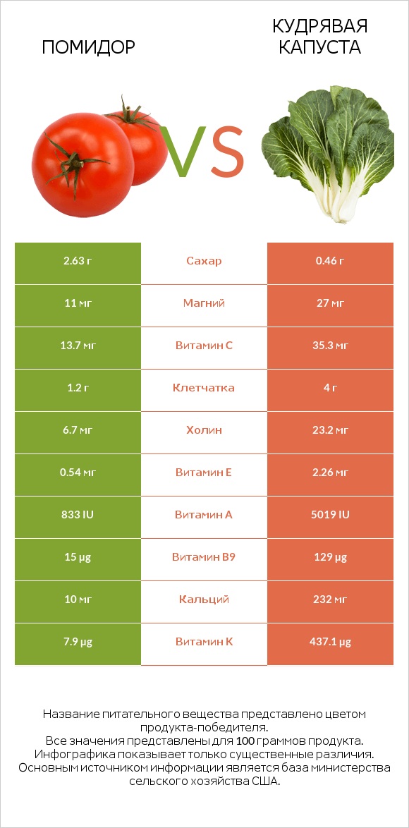 Помидор  vs Кудрявая капуста infographic