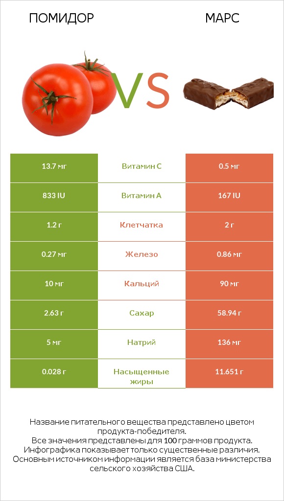 Помидор  vs Марс infographic