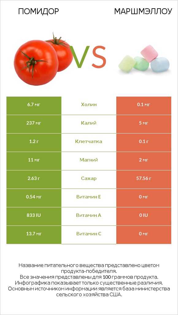 Помидор  vs Маршмэллоу infographic
