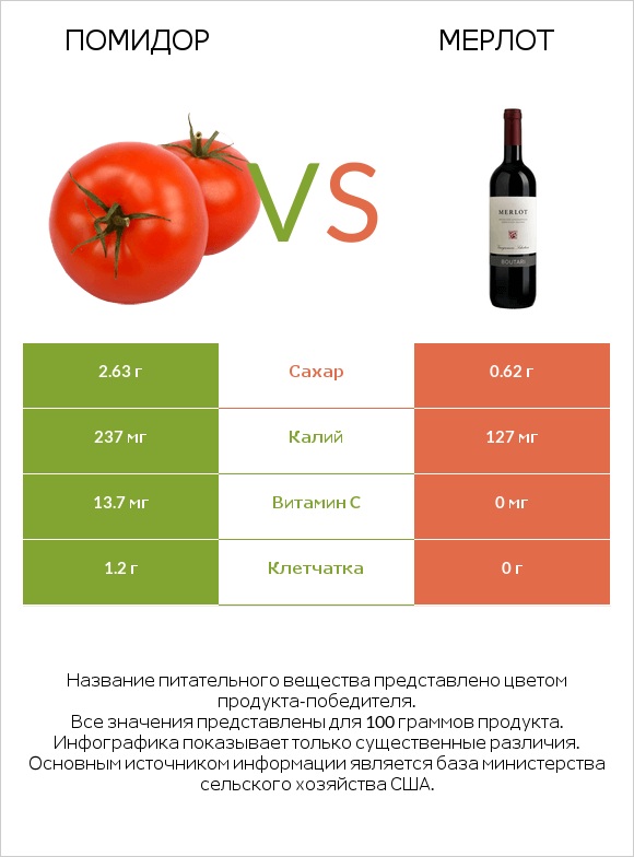 Помидор  vs Мерлот infographic