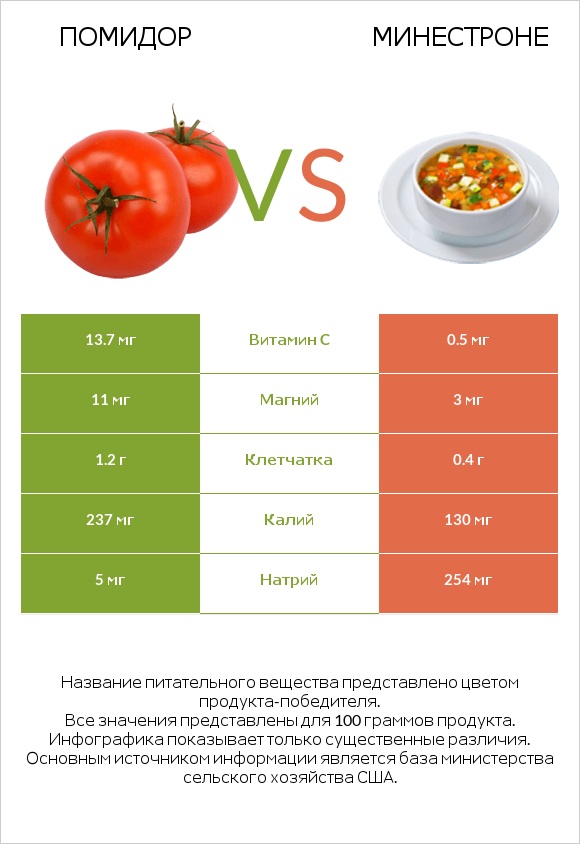 Томат или помидор  vs Минестроне infographic