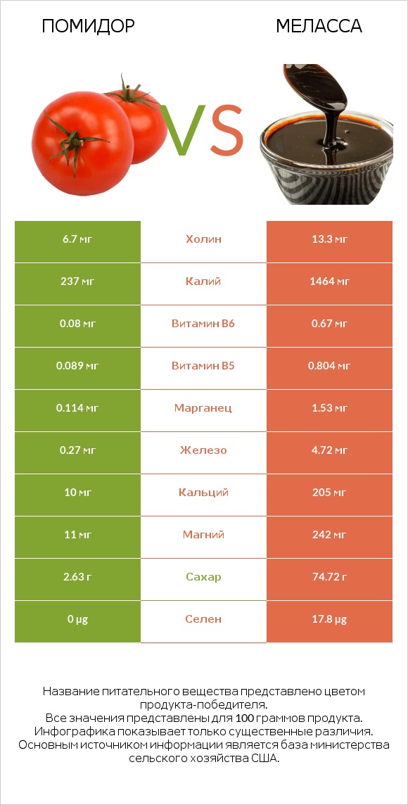 Помидор  vs Меласса infographic