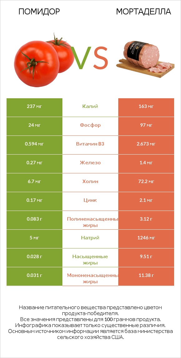 Помидор  vs Мортаделла infographic