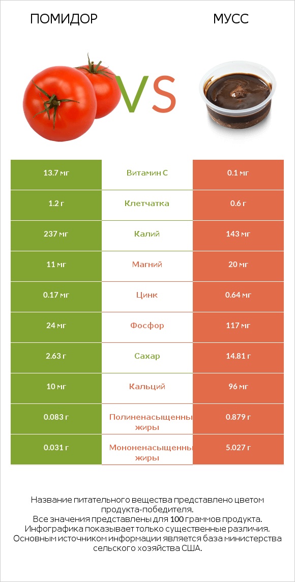 Помидор  vs Мусс infographic