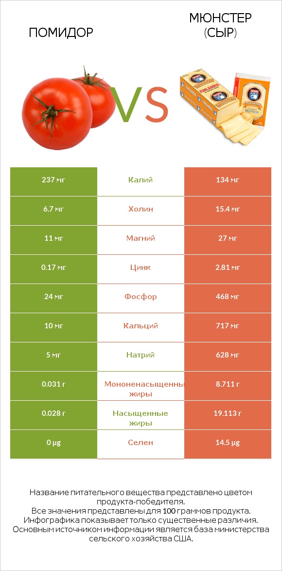 Помидор  vs Мюнстер (сыр) infographic