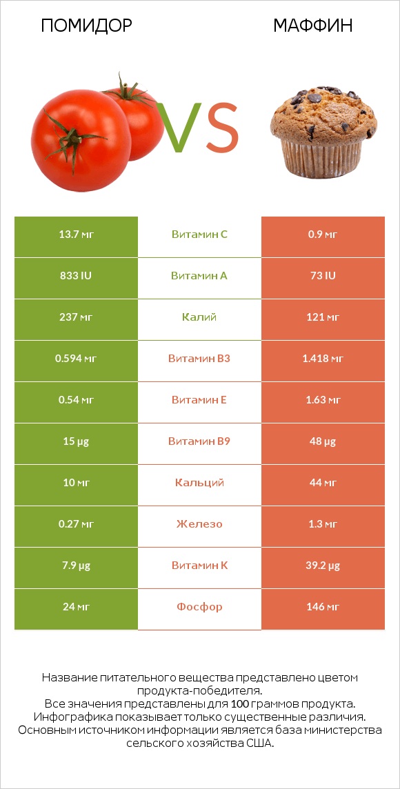 Помидор  vs Маффин infographic