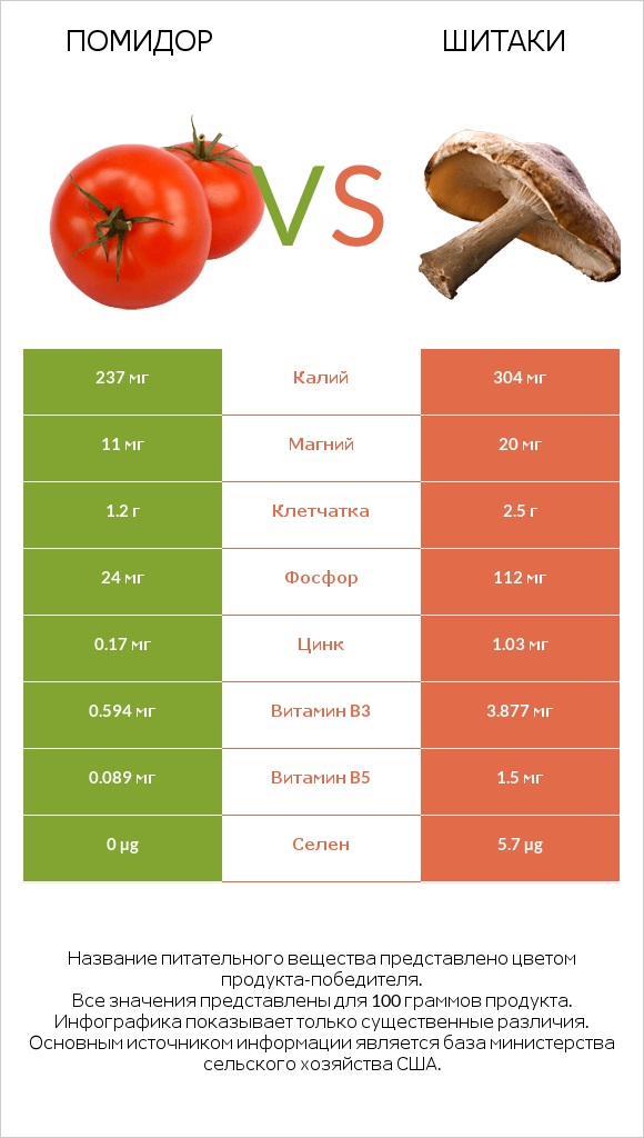 Помидор vs Шитаки infographic