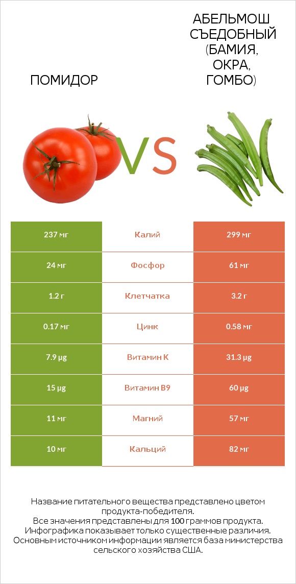 Помидор  vs Абельмош съедобный (бамия, окра, гомбо) infographic