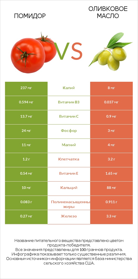 Помидор vs Оливковое масло infographic