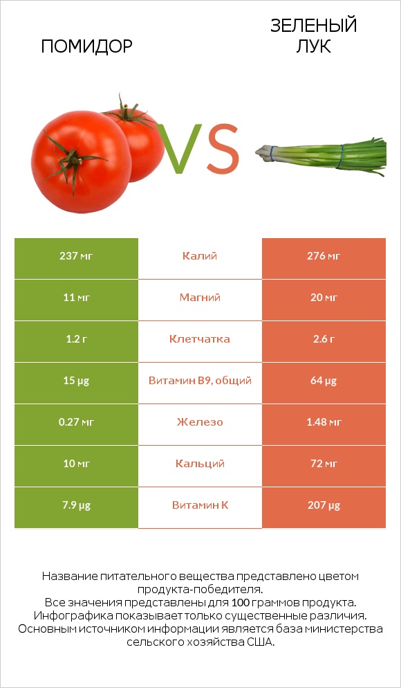 Помидор vs Зеленый лук infographic