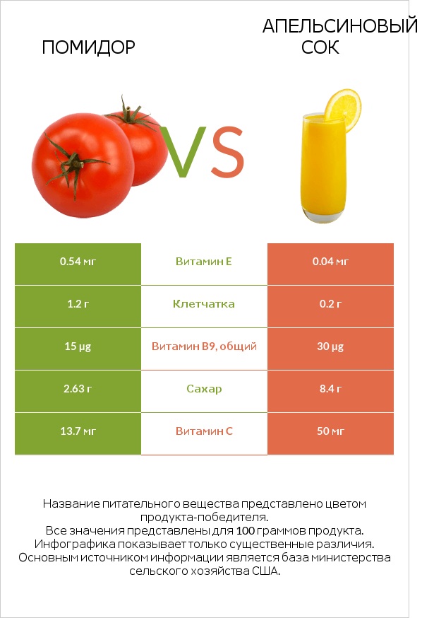 Томат или помидор  vs Апельсиновый сок infographic