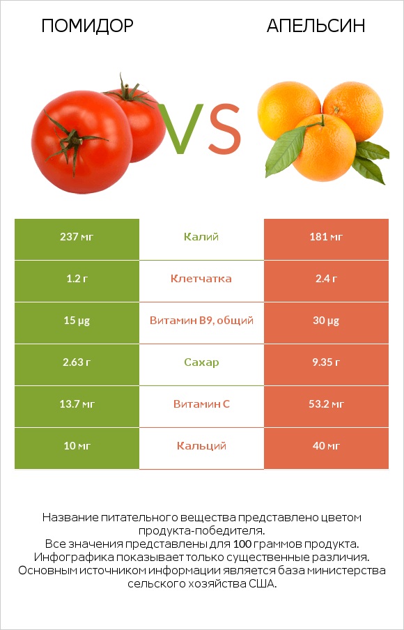 Помидор vs Апельсин infographic