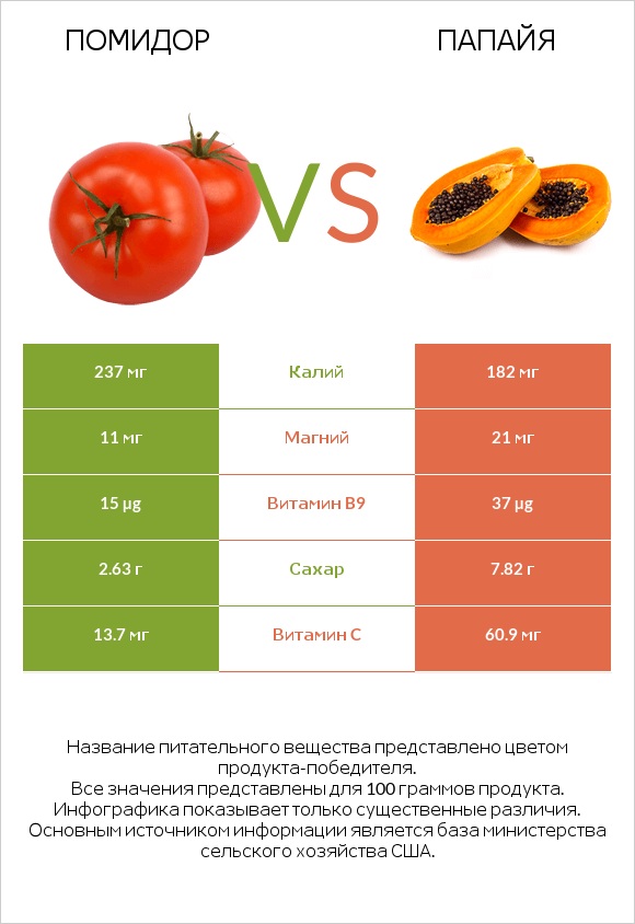 Помидор  vs Папайя infographic