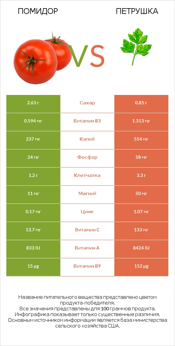 Помидор  vs Петрушка infographic