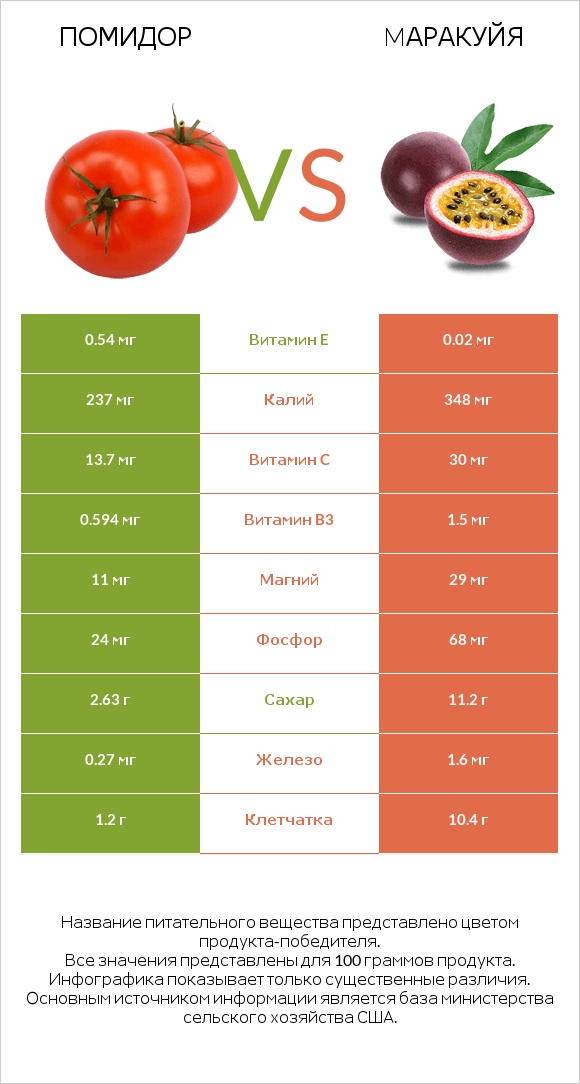 Помидор vs Mаракуйя infographic