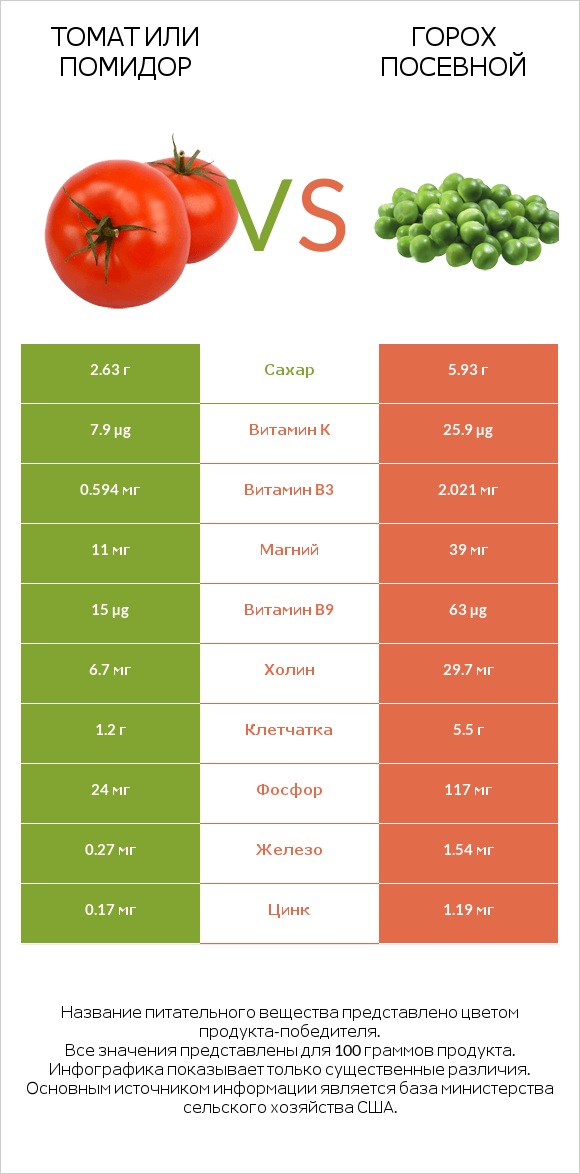 Помидор  vs Горох посевной infographic