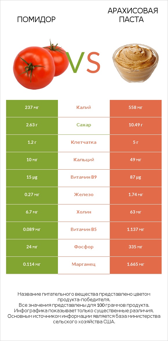 Помидор vs Арахисовая паста infographic