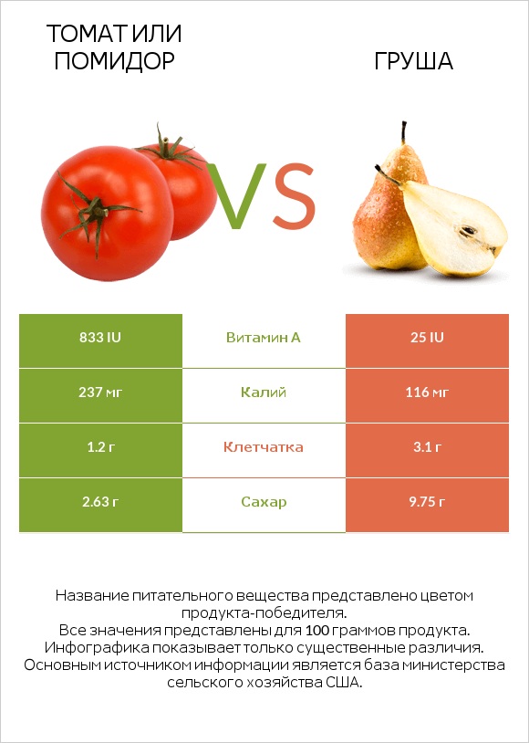 Помидор vs Груша infographic