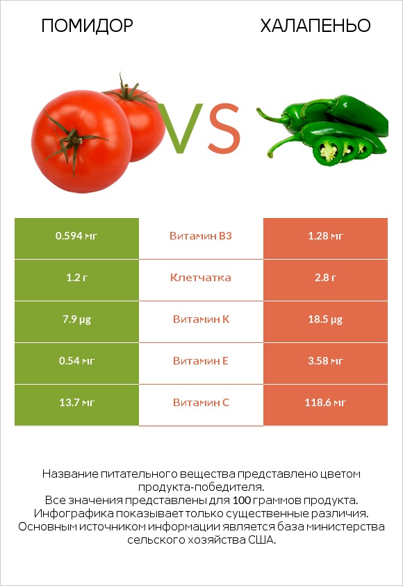 Помидор  vs Халапеньо infographic