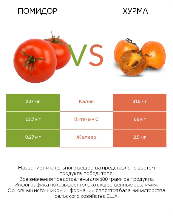 Томат или помидор  vs Хурма infographic