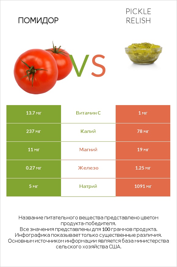 Помидор vs Pickle relish infographic