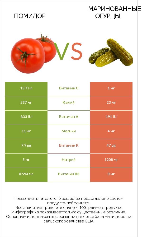 Помидор vs Солёные огурцы infographic