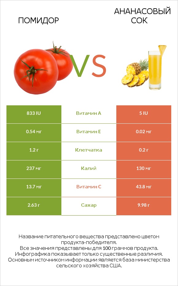 Помидор vs Ананасовый сок infographic