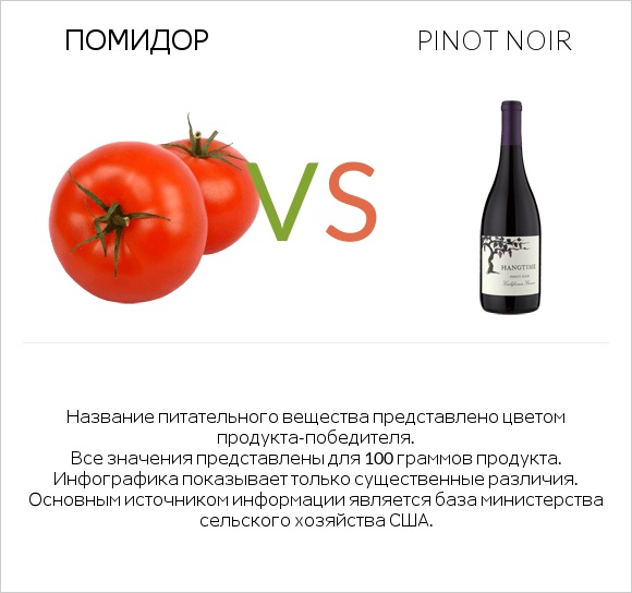 Помидор  vs Pinot noir infographic