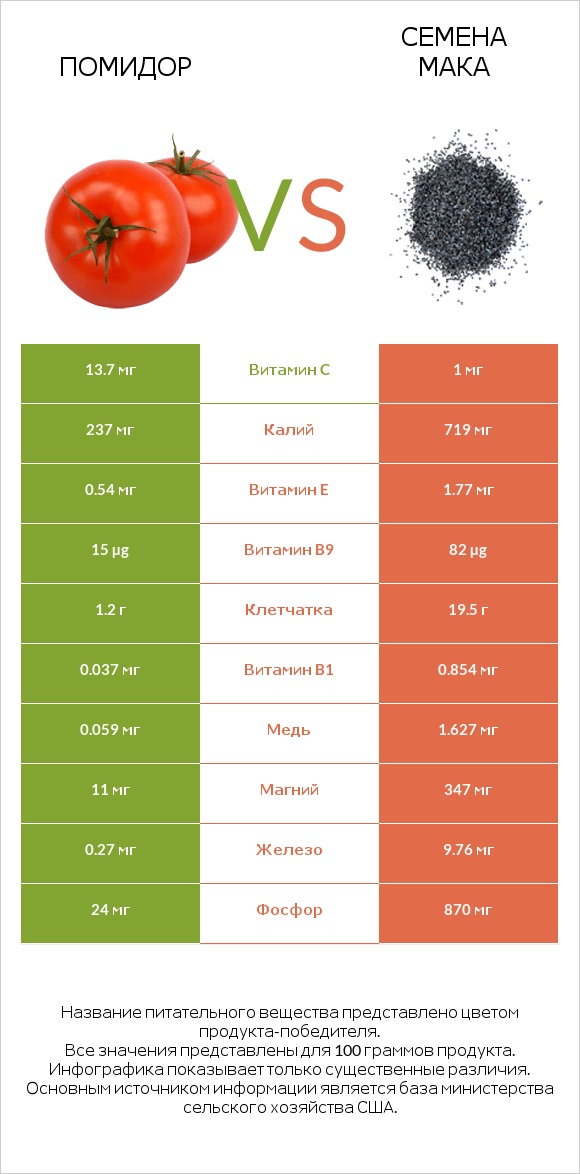 Помидор  vs Семена мака infographic