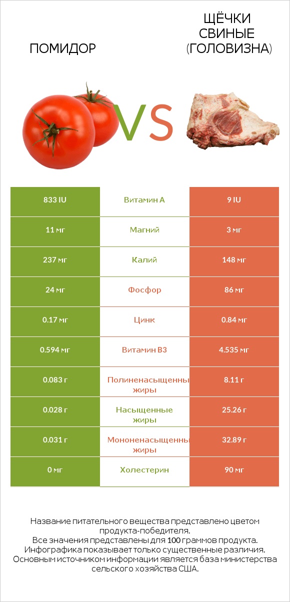 Помидор  vs Щёчки свиные (головизна) infographic