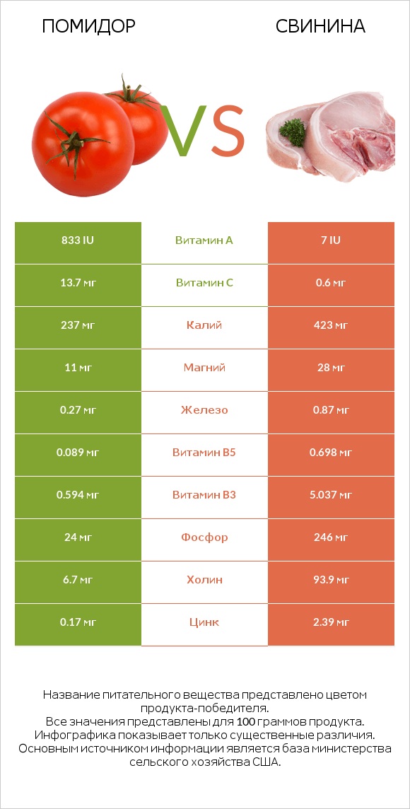 Помидор  vs Свинина infographic