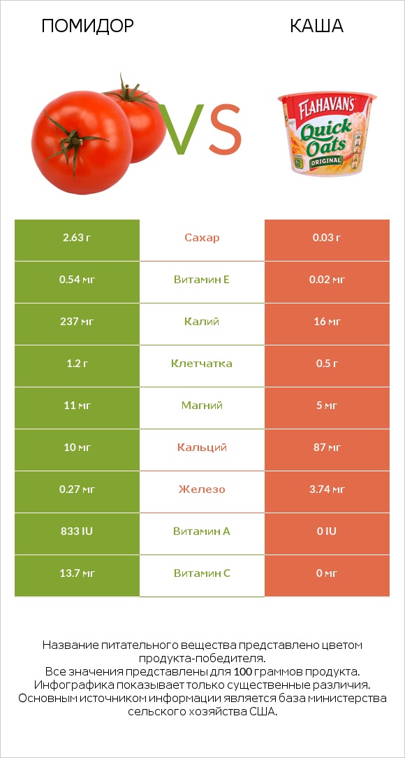 Помидор  vs Каша infographic