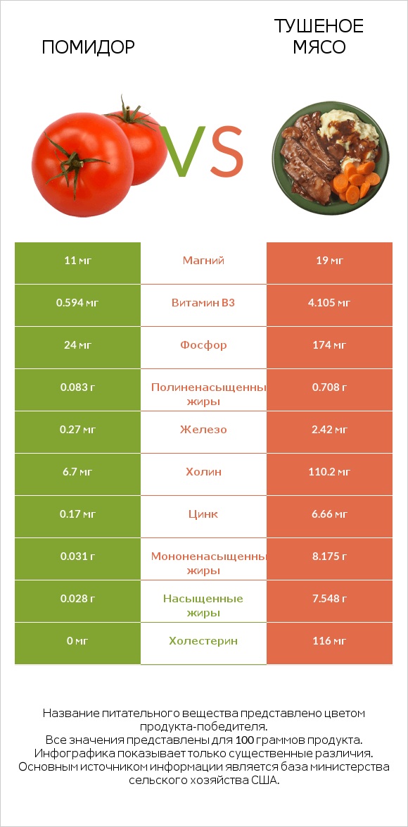 Помидор vs Тушеное мясо infographic
