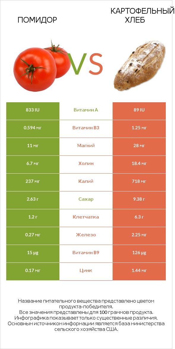Помидор  vs Картофельный хлеб infographic