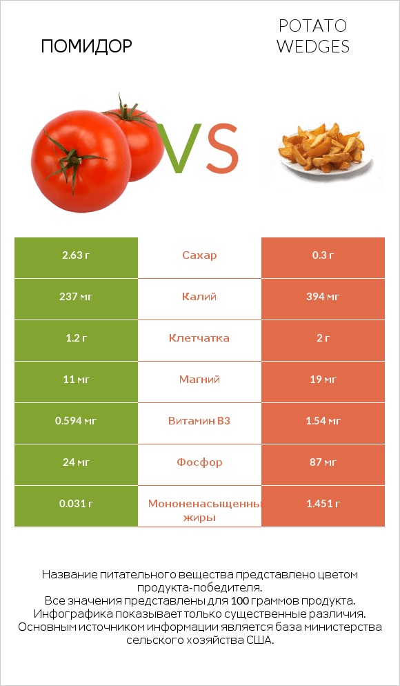 Помидор vs Potato wedges infographic