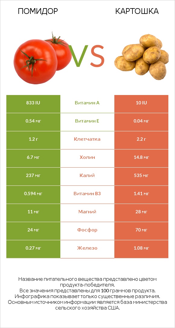 Помидор vs Картошка infographic