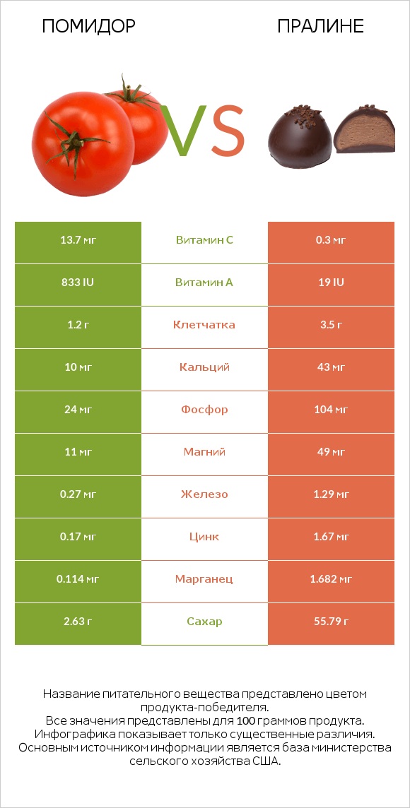 Помидор  vs Пралине infographic