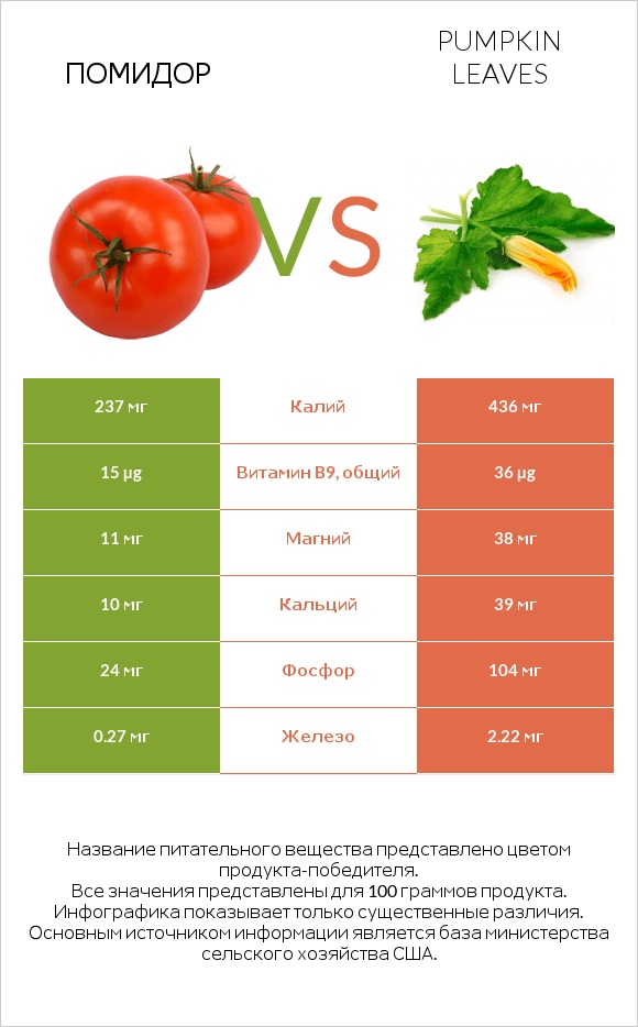 Помидор vs Pumpkin leaves infographic
