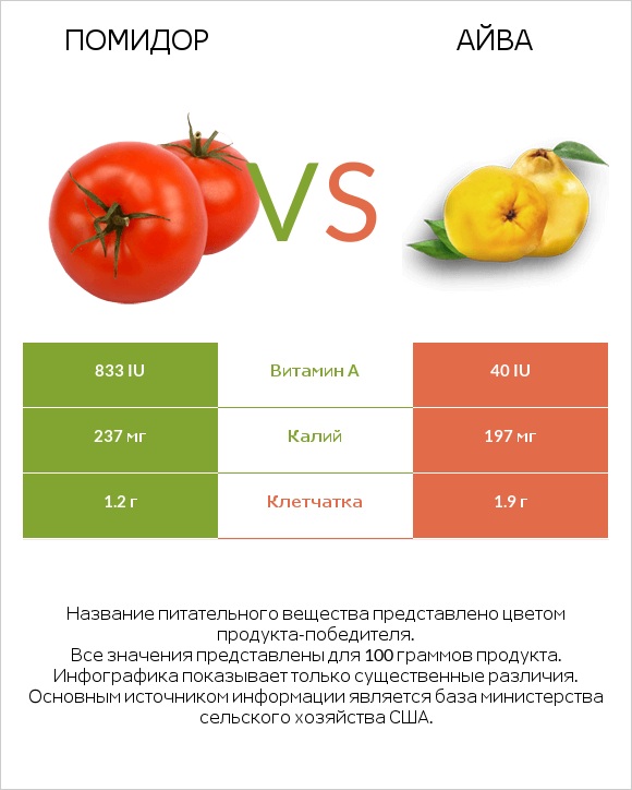 Помидор  vs Айва infographic